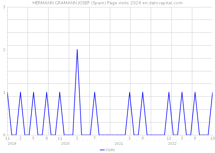 HERMANN GRAMANN JOSEF (Spain) Page visits 2024 