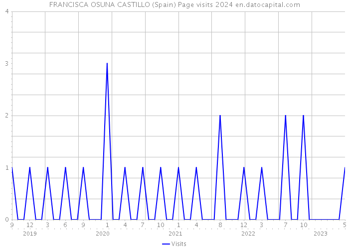 FRANCISCA OSUNA CASTILLO (Spain) Page visits 2024 