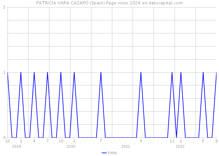 PATRICIA VARA GAZAPO (Spain) Page visits 2024 