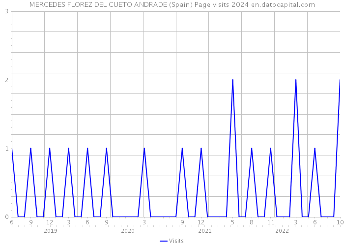 MERCEDES FLOREZ DEL CUETO ANDRADE (Spain) Page visits 2024 