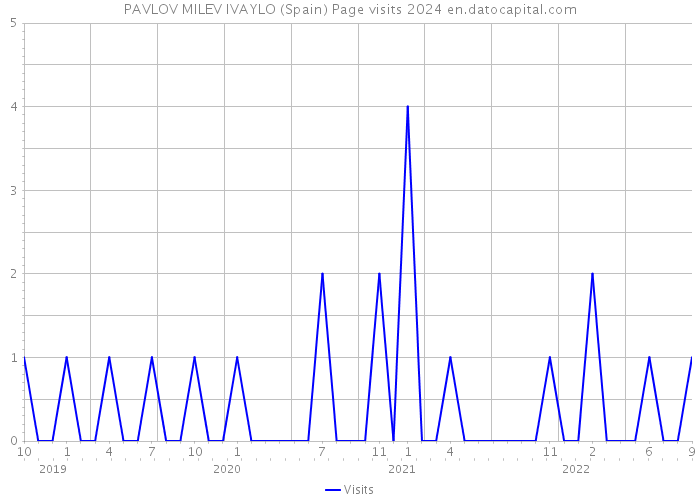 PAVLOV MILEV IVAYLO (Spain) Page visits 2024 