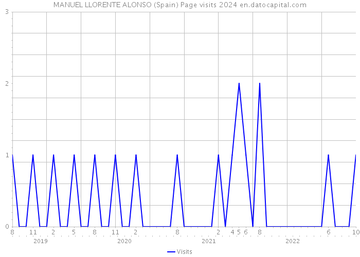 MANUEL LLORENTE ALONSO (Spain) Page visits 2024 