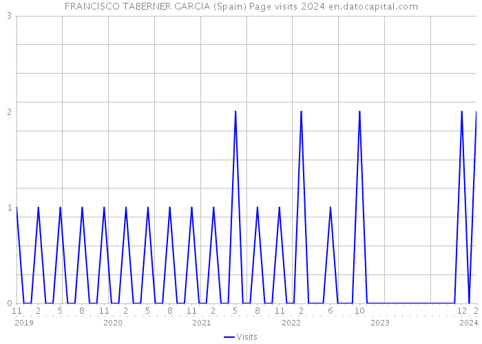FRANCISCO TABERNER GARCIA (Spain) Page visits 2024 