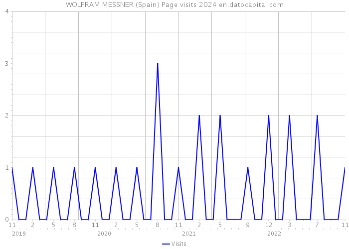 WOLFRAM MESSNER (Spain) Page visits 2024 
