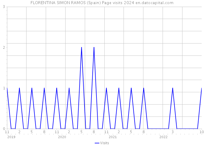 FLORENTINA SIMON RAMOS (Spain) Page visits 2024 