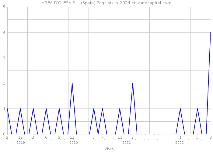 AREA D'OLESA S.L. (Spain) Page visits 2024 