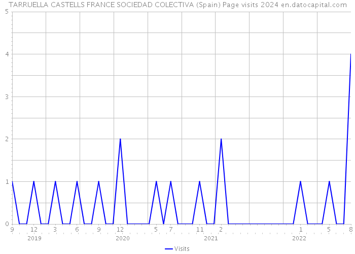 TARRUELLA CASTELLS FRANCE SOCIEDAD COLECTIVA (Spain) Page visits 2024 