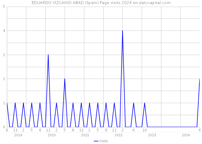 EDUARDO VIZCAINO ABAD (Spain) Page visits 2024 