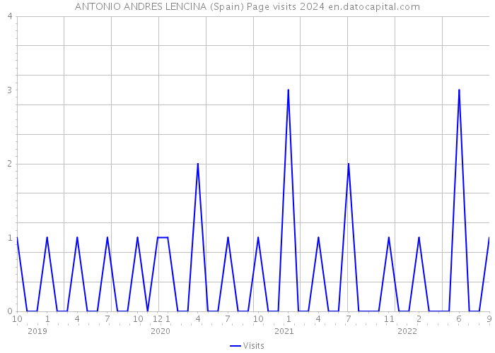ANTONIO ANDRES LENCINA (Spain) Page visits 2024 
