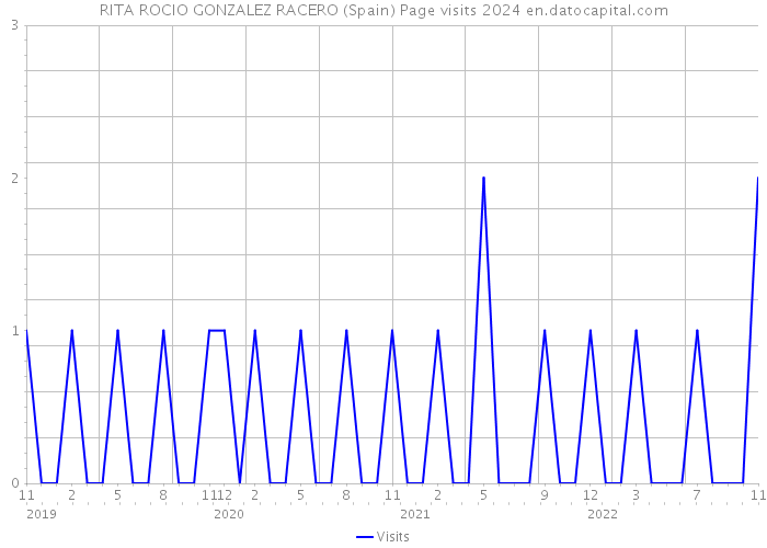 RITA ROCIO GONZALEZ RACERO (Spain) Page visits 2024 