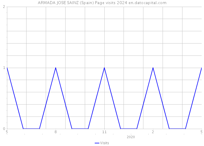 ARMADA JOSE SAINZ (Spain) Page visits 2024 