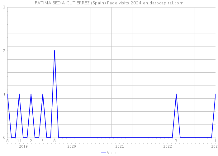 FATIMA BEDIA GUTIERREZ (Spain) Page visits 2024 