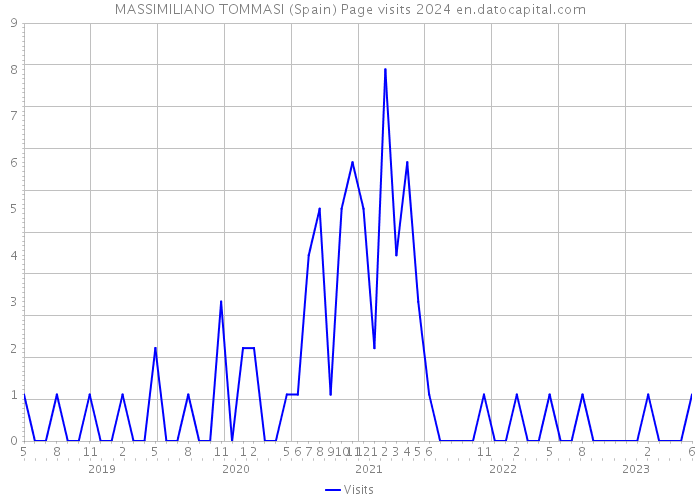 MASSIMILIANO TOMMASI (Spain) Page visits 2024 