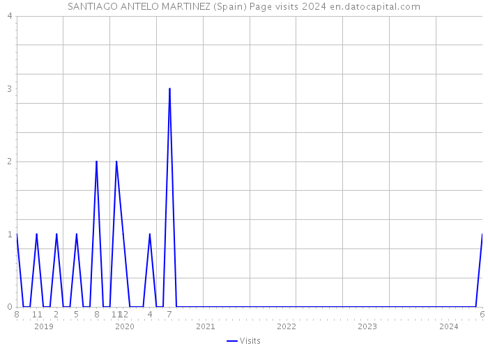 SANTIAGO ANTELO MARTINEZ (Spain) Page visits 2024 