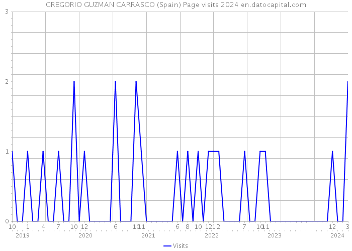 GREGORIO GUZMAN CARRASCO (Spain) Page visits 2024 