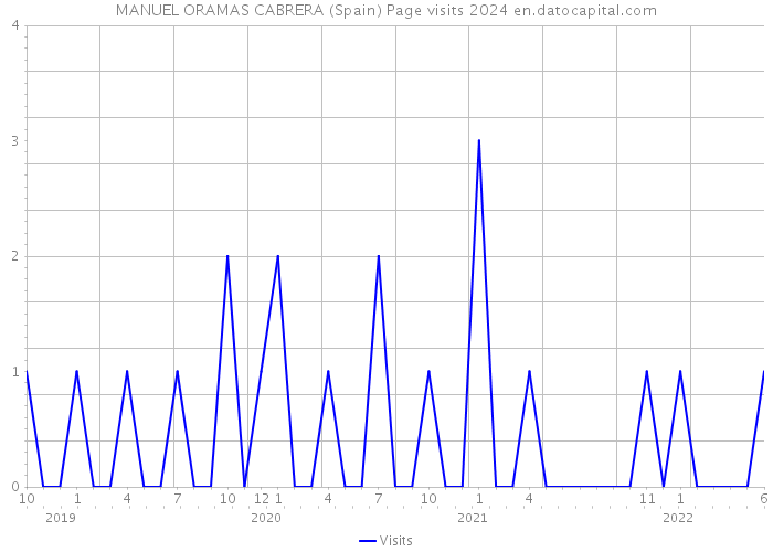 MANUEL ORAMAS CABRERA (Spain) Page visits 2024 