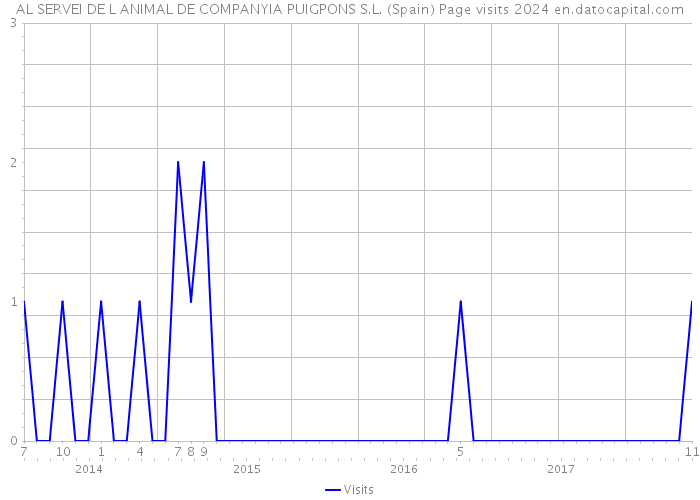 AL SERVEI DE L ANIMAL DE COMPANYIA PUIGPONS S.L. (Spain) Page visits 2024 
