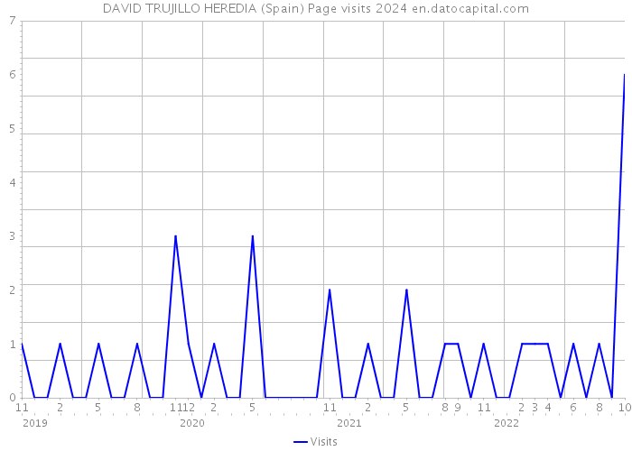 DAVID TRUJILLO HEREDIA (Spain) Page visits 2024 