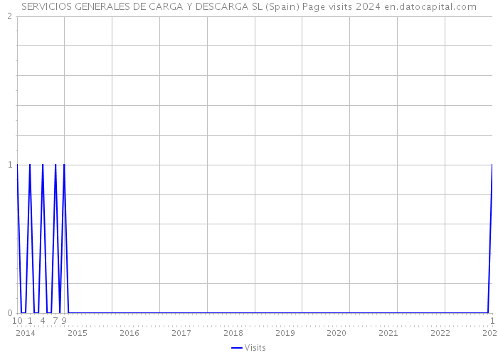 SERVICIOS GENERALES DE CARGA Y DESCARGA SL (Spain) Page visits 2024 