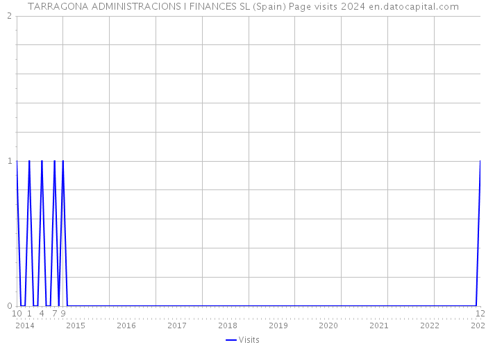 TARRAGONA ADMINISTRACIONS I FINANCES SL (Spain) Page visits 2024 