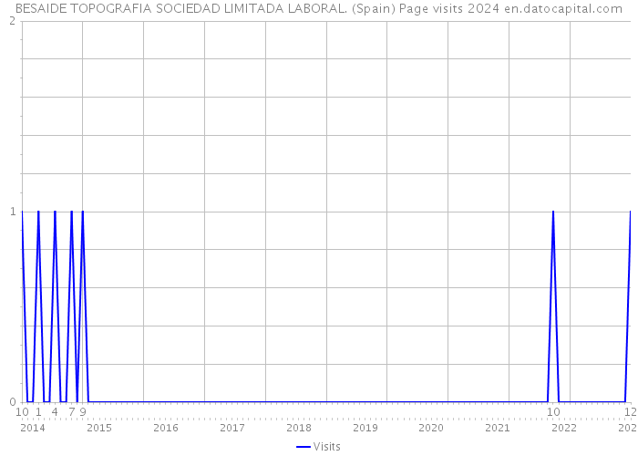 BESAIDE TOPOGRAFIA SOCIEDAD LIMITADA LABORAL. (Spain) Page visits 2024 