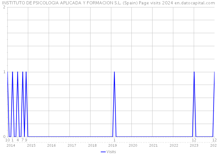 INSTITUTO DE PSICOLOGIA APLICADA Y FORMACION S.L. (Spain) Page visits 2024 