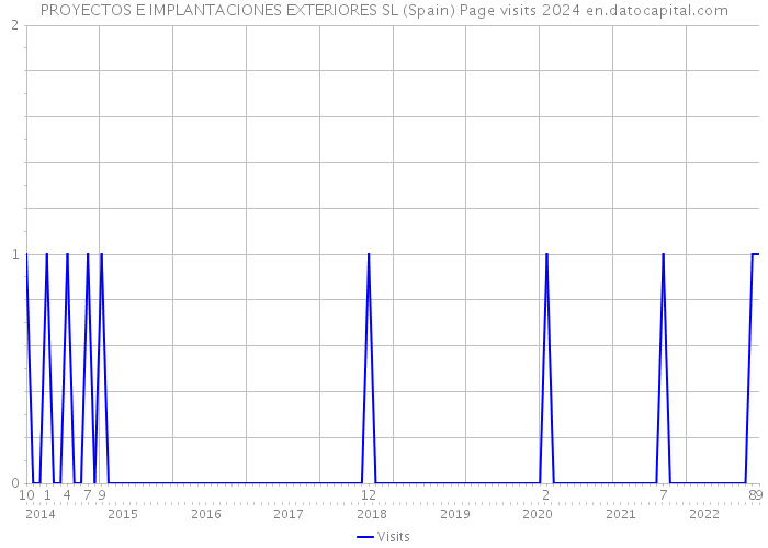 PROYECTOS E IMPLANTACIONES EXTERIORES SL (Spain) Page visits 2024 