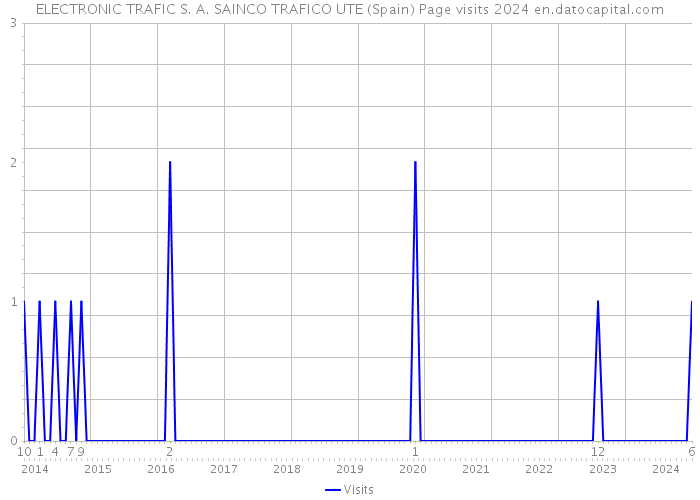 ELECTRONIC TRAFIC S. A. SAINCO TRAFICO UTE (Spain) Page visits 2024 