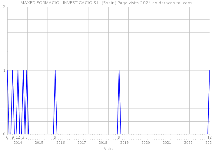 MAXED FORMACIO I INVESTIGACIO S.L. (Spain) Page visits 2024 