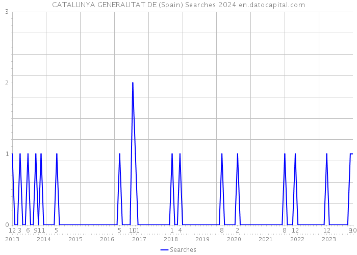 CATALUNYA GENERALITAT DE (Spain) Searches 2024 