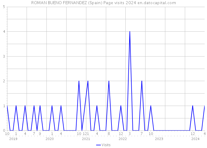 ROMAN BUENO FERNANDEZ (Spain) Page visits 2024 