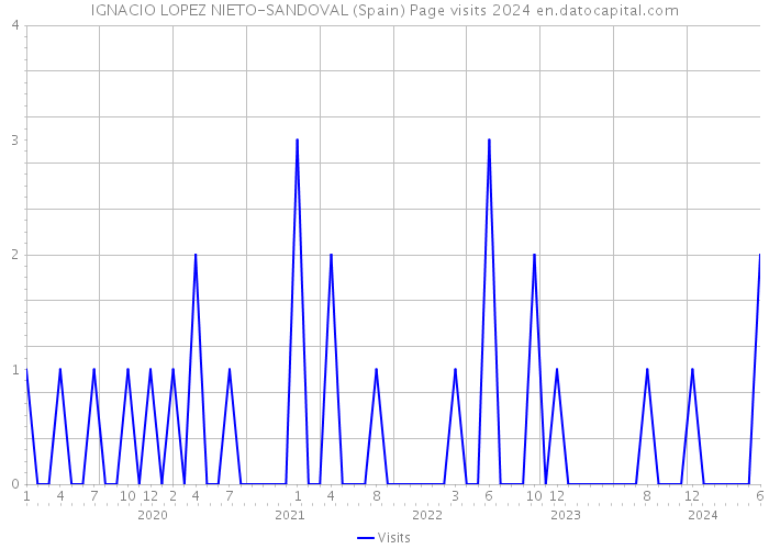 IGNACIO LOPEZ NIETO-SANDOVAL (Spain) Page visits 2024 