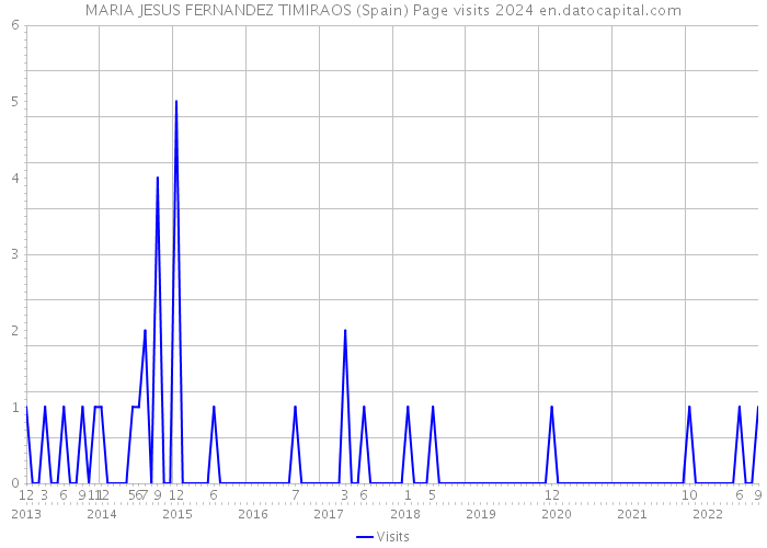 MARIA JESUS FERNANDEZ TIMIRAOS (Spain) Page visits 2024 