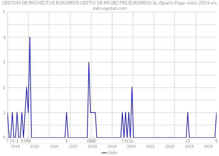 GESTION DE PROYECTOS EUROPEOS GESTIO DE PROJECTES EUROPEOS SL (Spain) Page visits 2024 