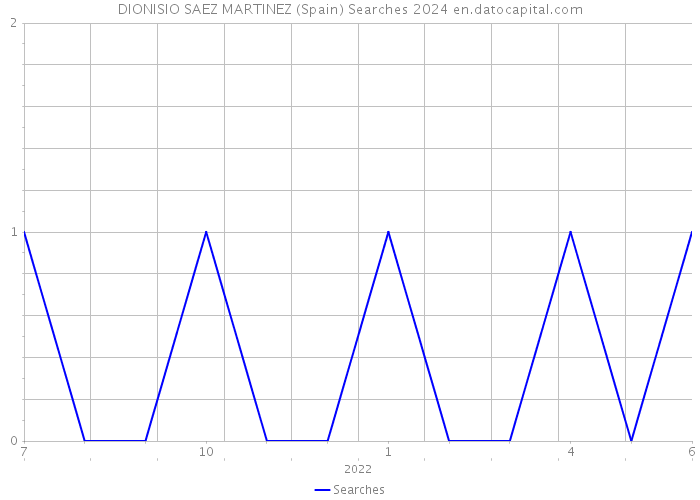 DIONISIO SAEZ MARTINEZ (Spain) Searches 2024 