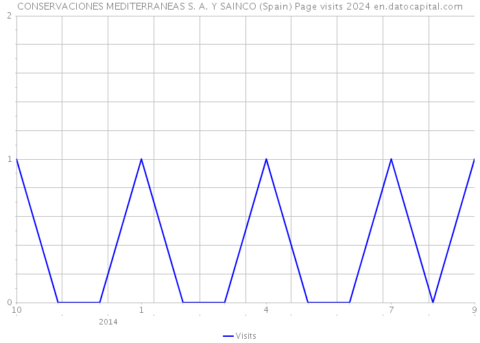 CONSERVACIONES MEDITERRANEAS S. A. Y SAINCO (Spain) Page visits 2024 