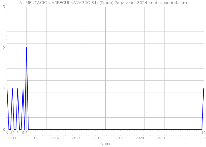 ALIMENTACION ARREGUI NAVARRO S.L. (Spain) Page visits 2024 