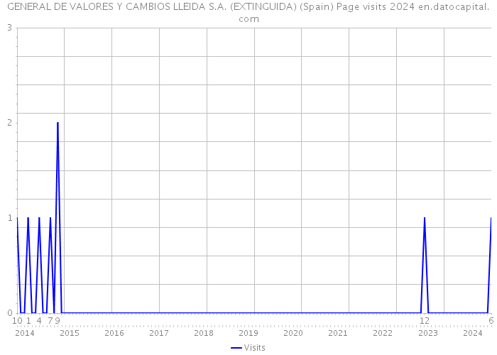 GENERAL DE VALORES Y CAMBIOS LLEIDA S.A. (EXTINGUIDA) (Spain) Page visits 2024 