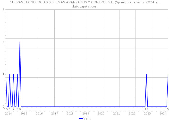 NUEVAS TECNOLOGIAS SISTEMAS AVANZADOS Y CONTROL S.L. (Spain) Page visits 2024 