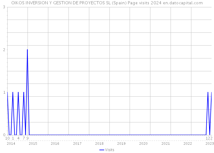 OIKOS INVERSION Y GESTION DE PROYECTOS SL (Spain) Page visits 2024 