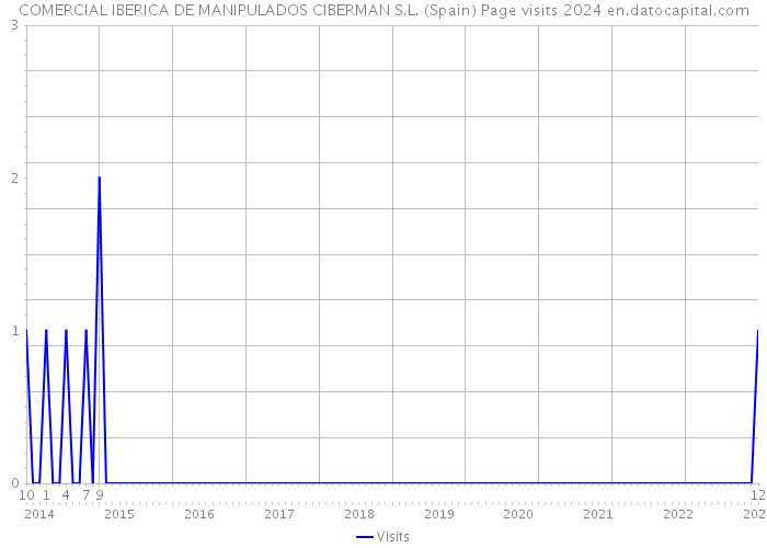 COMERCIAL IBERICA DE MANIPULADOS CIBERMAN S.L. (Spain) Page visits 2024 