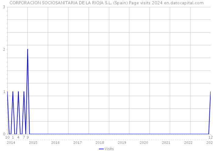 CORPORACION SOCIOSANITARIA DE LA RIOJA S.L. (Spain) Page visits 2024 