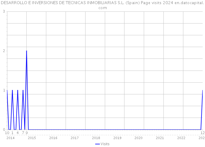 DESARROLLO E INVERSIONES DE TECNICAS INMOBILIARIAS S.L. (Spain) Page visits 2024 