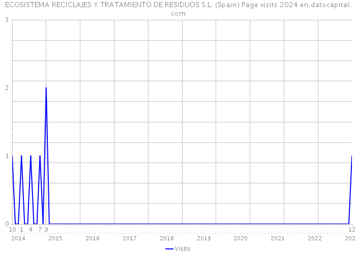 ECOSISTEMA RECICLAJES Y TRATAMIENTO DE RESIDUOS S.L. (Spain) Page visits 2024 