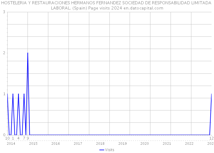 HOSTELERIA Y RESTAURACIONES HERMANOS FERNANDEZ SOCIEDAD DE RESPONSABILIDAD LIMITADA LABORAL. (Spain) Page visits 2024 