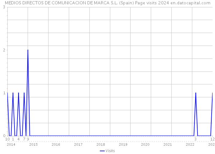 MEDIOS DIRECTOS DE COMUNICACION DE MARCA S.L. (Spain) Page visits 2024 