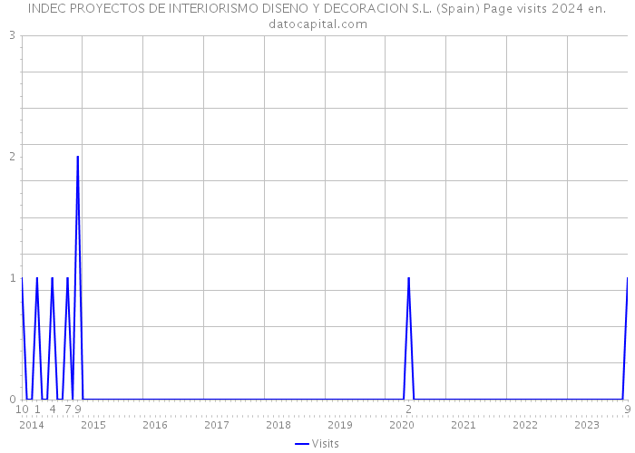 INDEC PROYECTOS DE INTERIORISMO DISENO Y DECORACION S.L. (Spain) Page visits 2024 