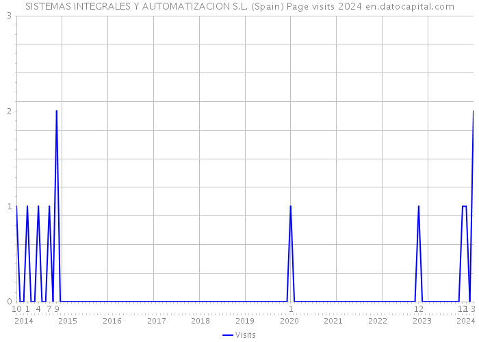 SISTEMAS INTEGRALES Y AUTOMATIZACION S.L. (Spain) Page visits 2024 