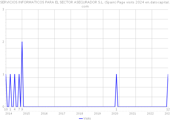 SERVICIOS INFORMATICOS PARA EL SECTOR ASEGURADOR S.L. (Spain) Page visits 2024 