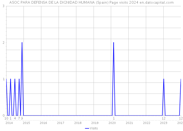ASOC PARA DEFENSA DE LA DIGNIDAD HUMANA (Spain) Page visits 2024 